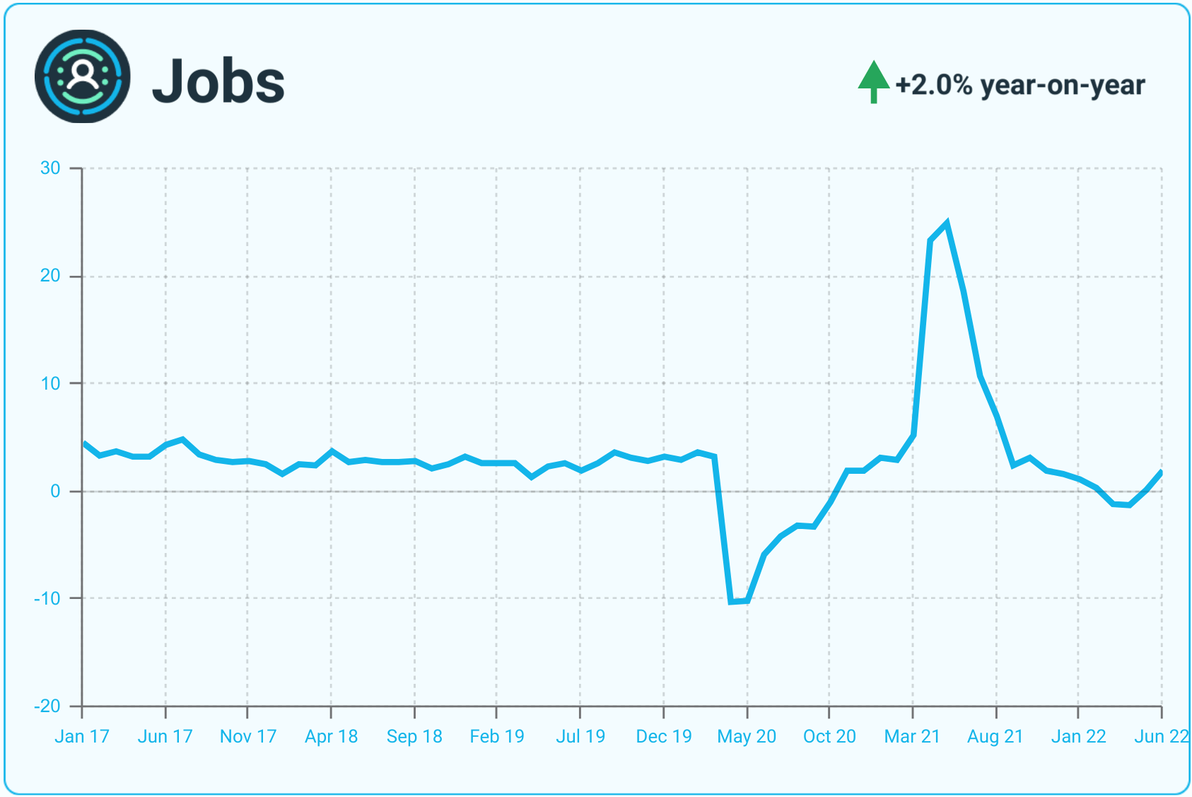 A line graph showing monthly metrics for jobs.