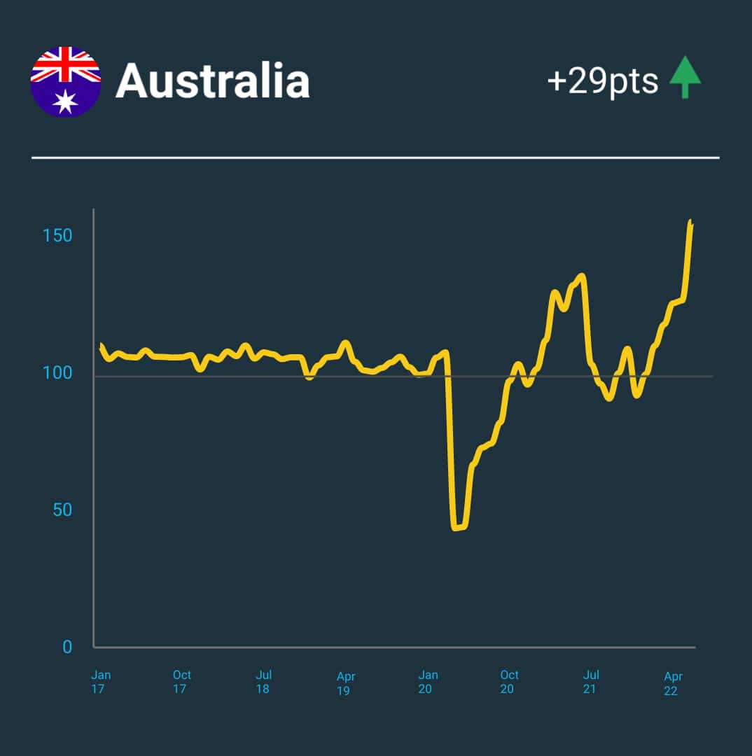 A line graph showing changes to the Small Business Index in Australia. 