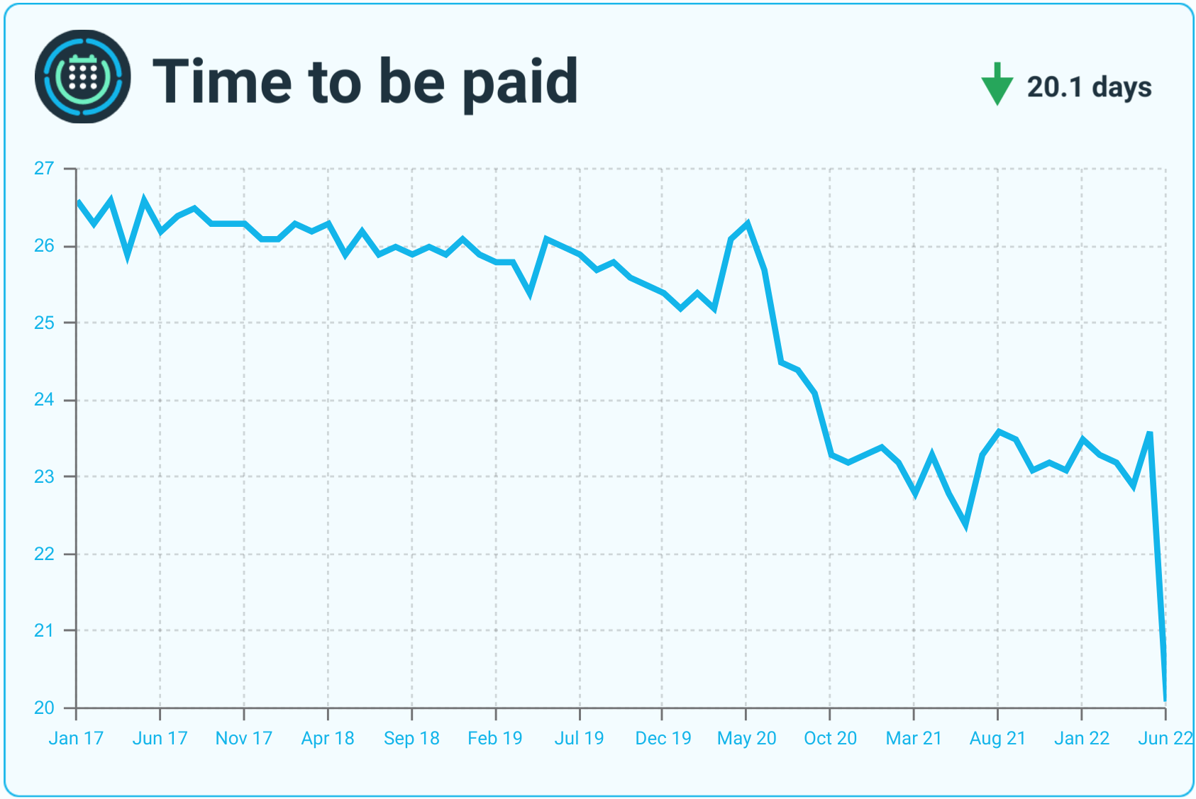 A line graph showing monthly metrics for time to be paid.