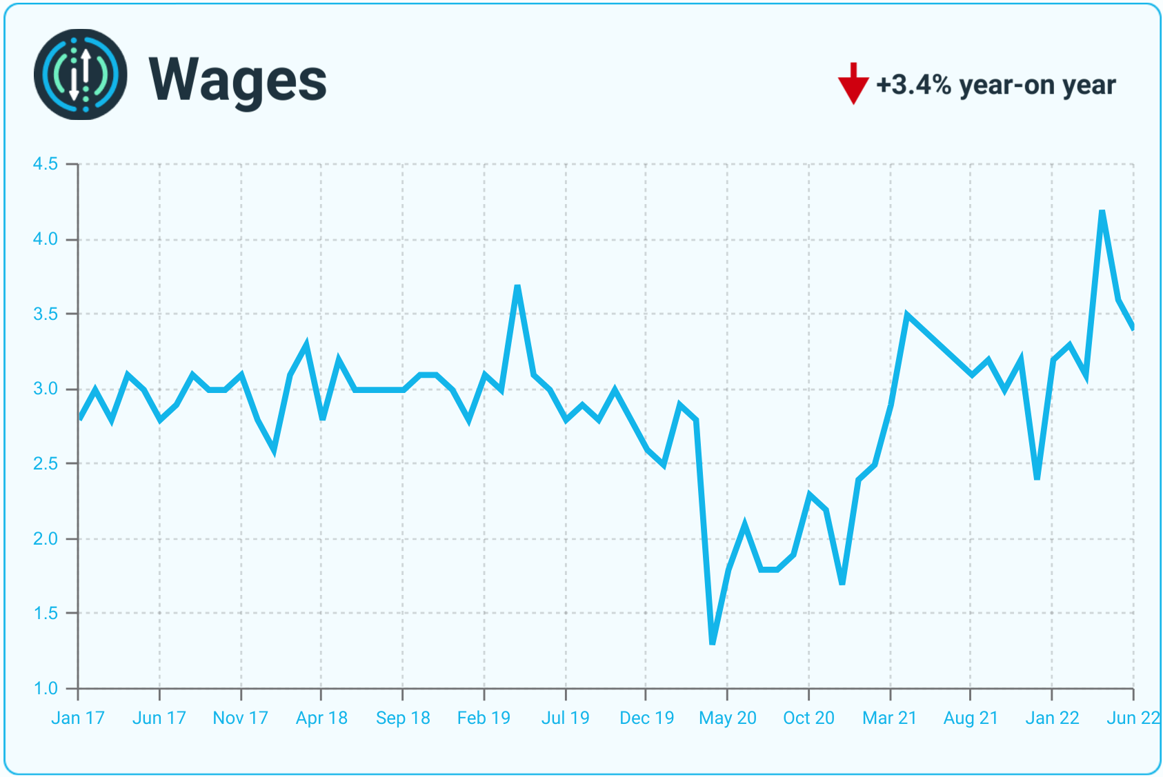 A line graph showing monthly metrics for wages.