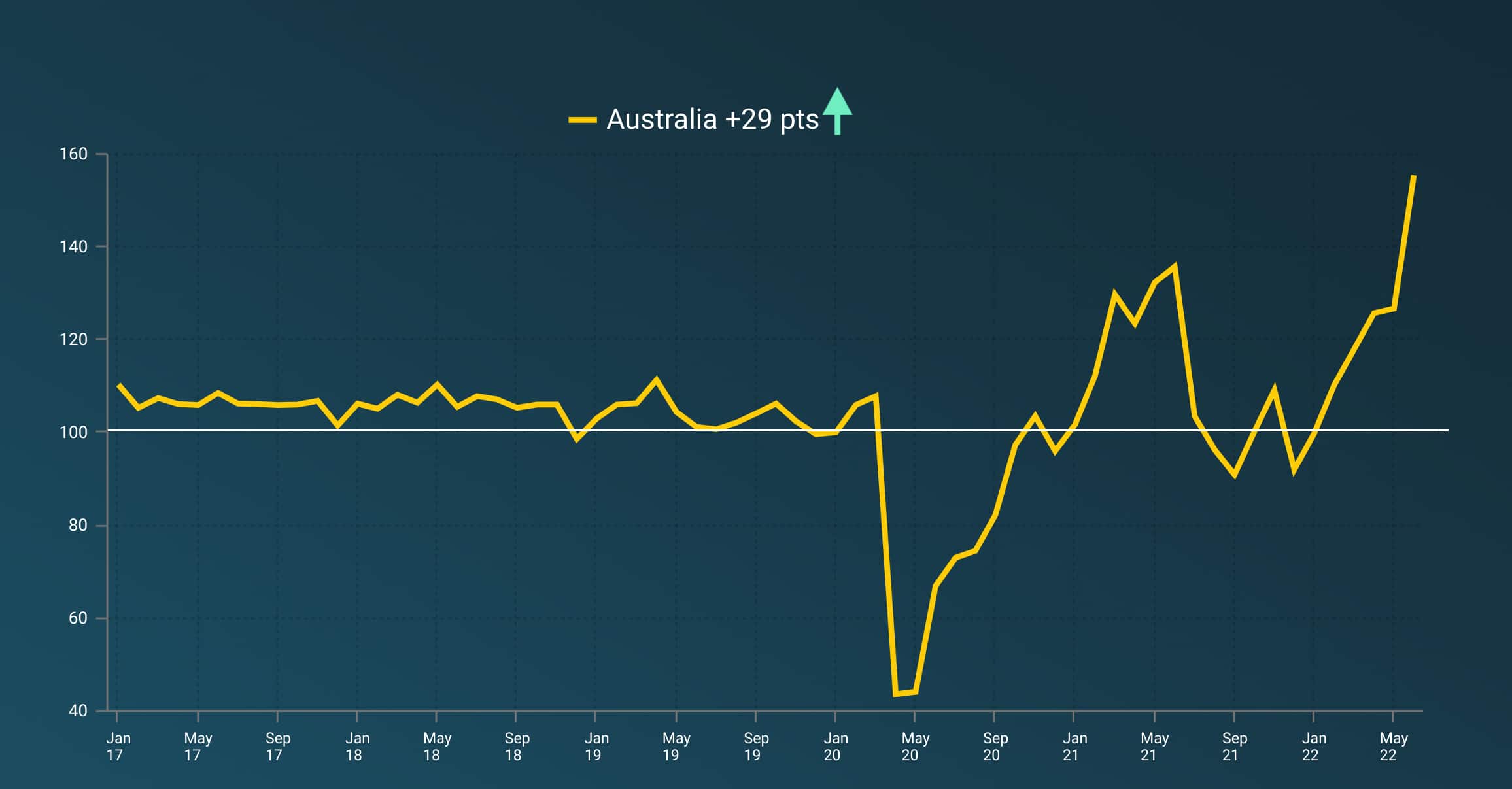 A line graph showing the ups and downs in the Australian Small Business Index since January 2017.