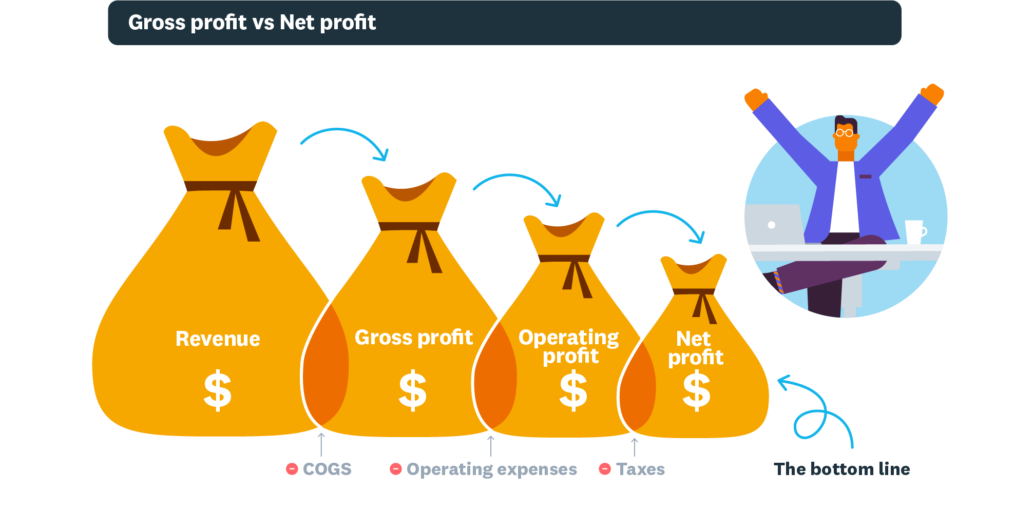 Gross profit versus net profit illustration. Gross profit is revenue minus the cost of goods or services sold. Net profit is