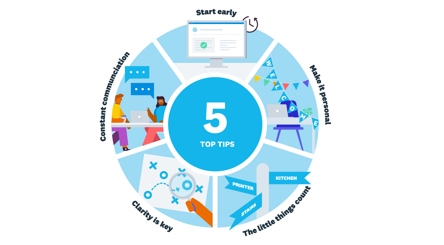 An illustration of the five top tips for employee oboarding
