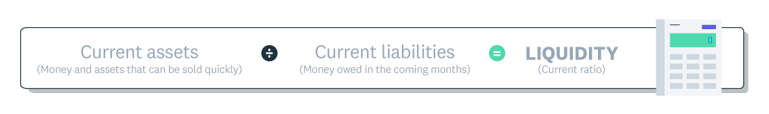 Current ratio formula shows current assets divided by current liabilities equals liquidity.