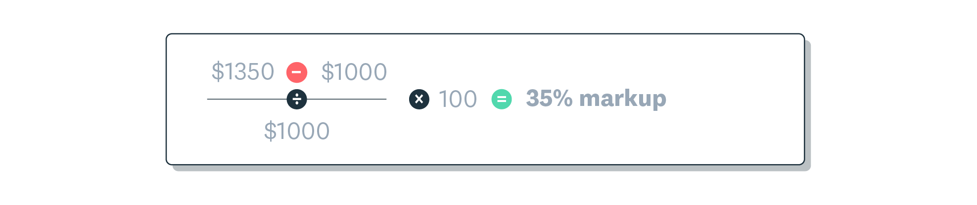 Example shows $1,350 minus $1,000, divided by $1,000, times 100, equals 35 percent markup.