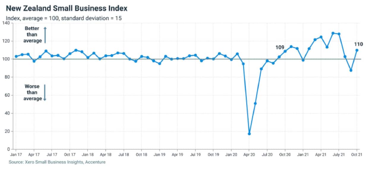 NZ small business index graph for October