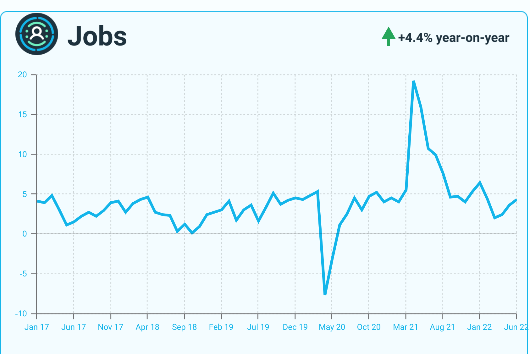 A line graph showing monthly metrics for jobs.