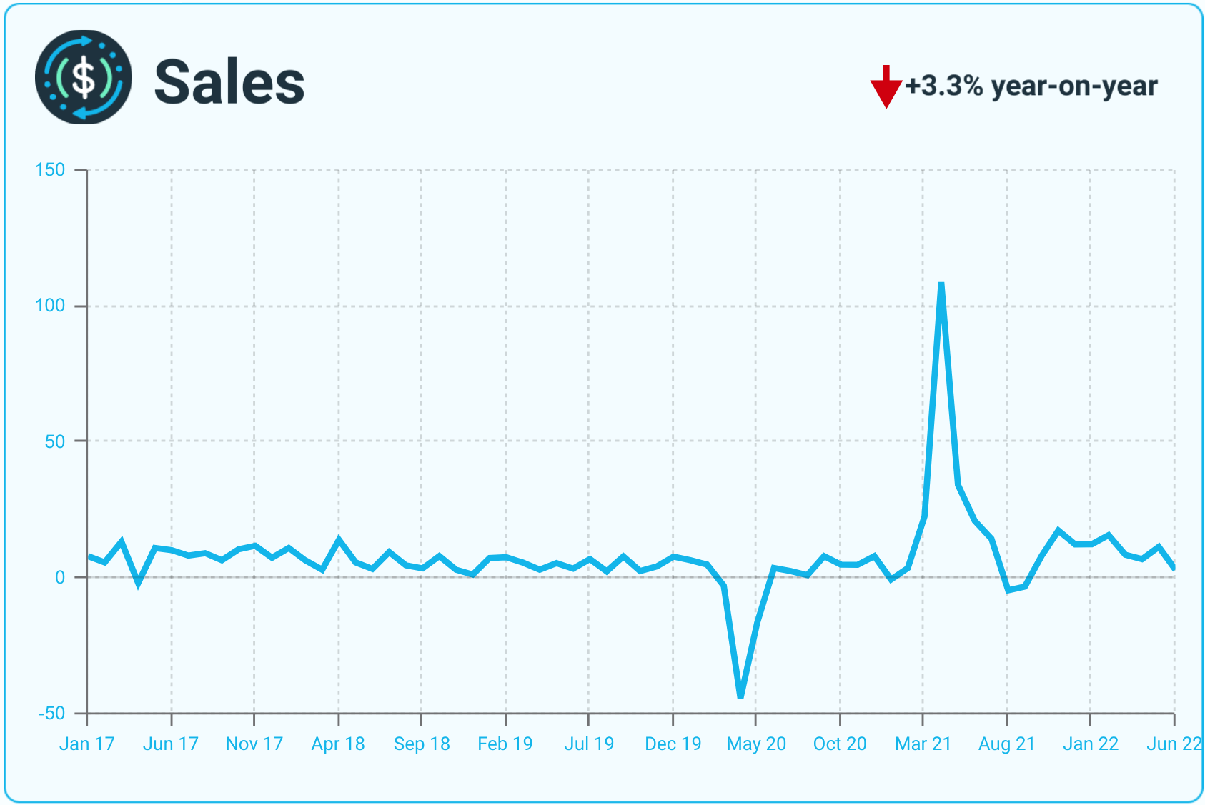 A line graph showing monthly metrics for sales.