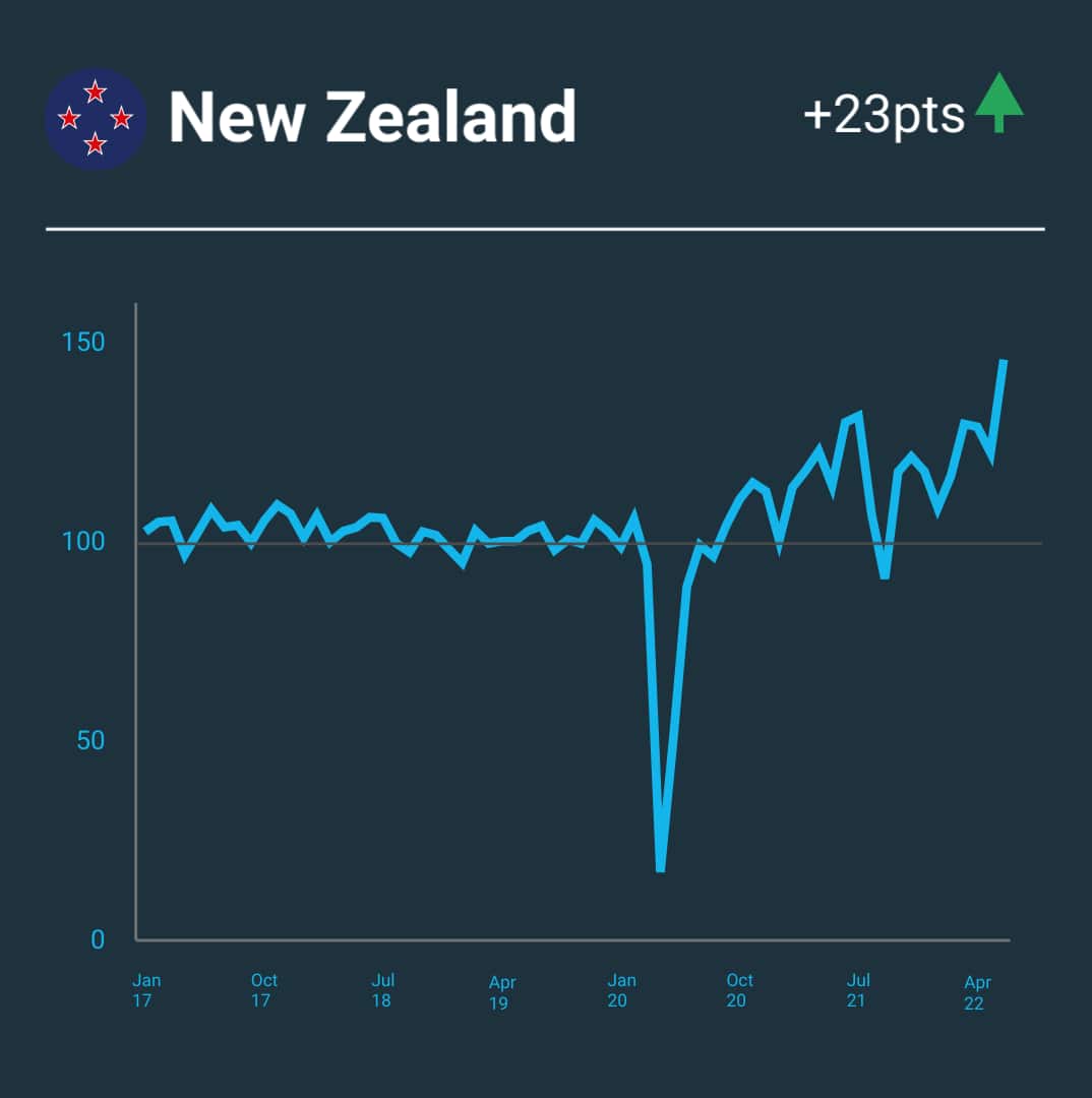 A line graph showing changes to the Small Business Index in New Zealand.
