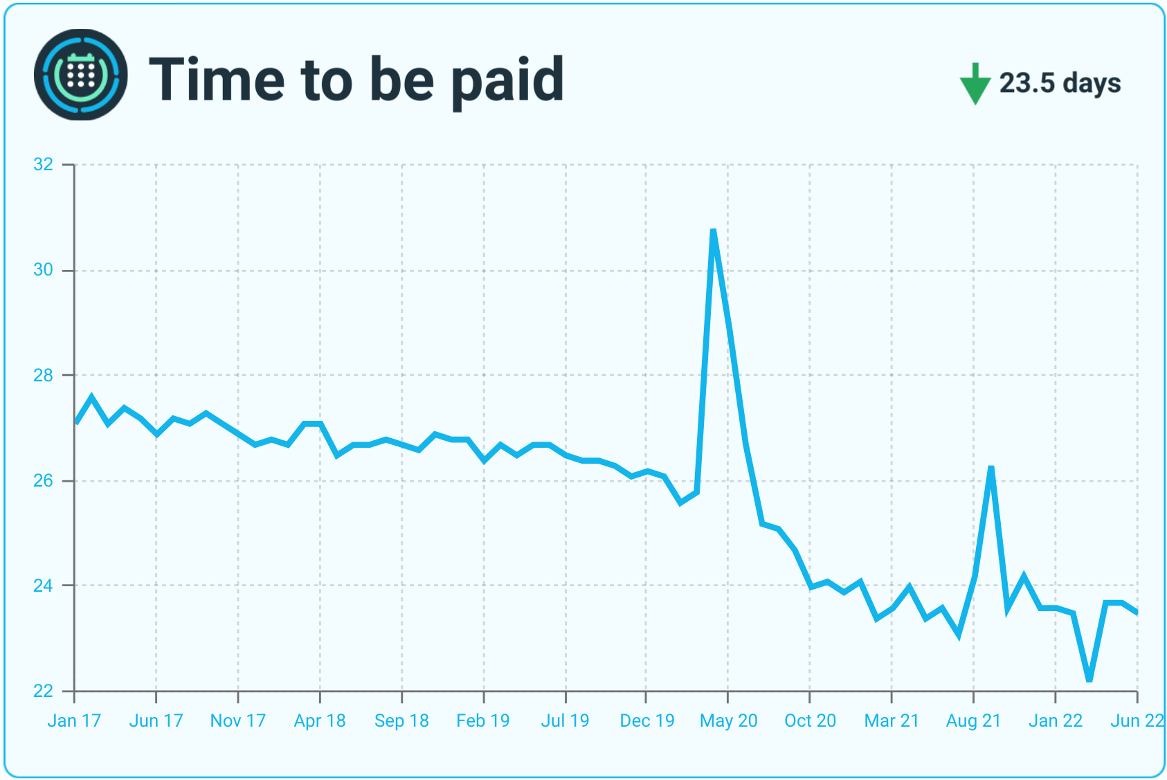A line graph showing monthly metrics for time to be paid.