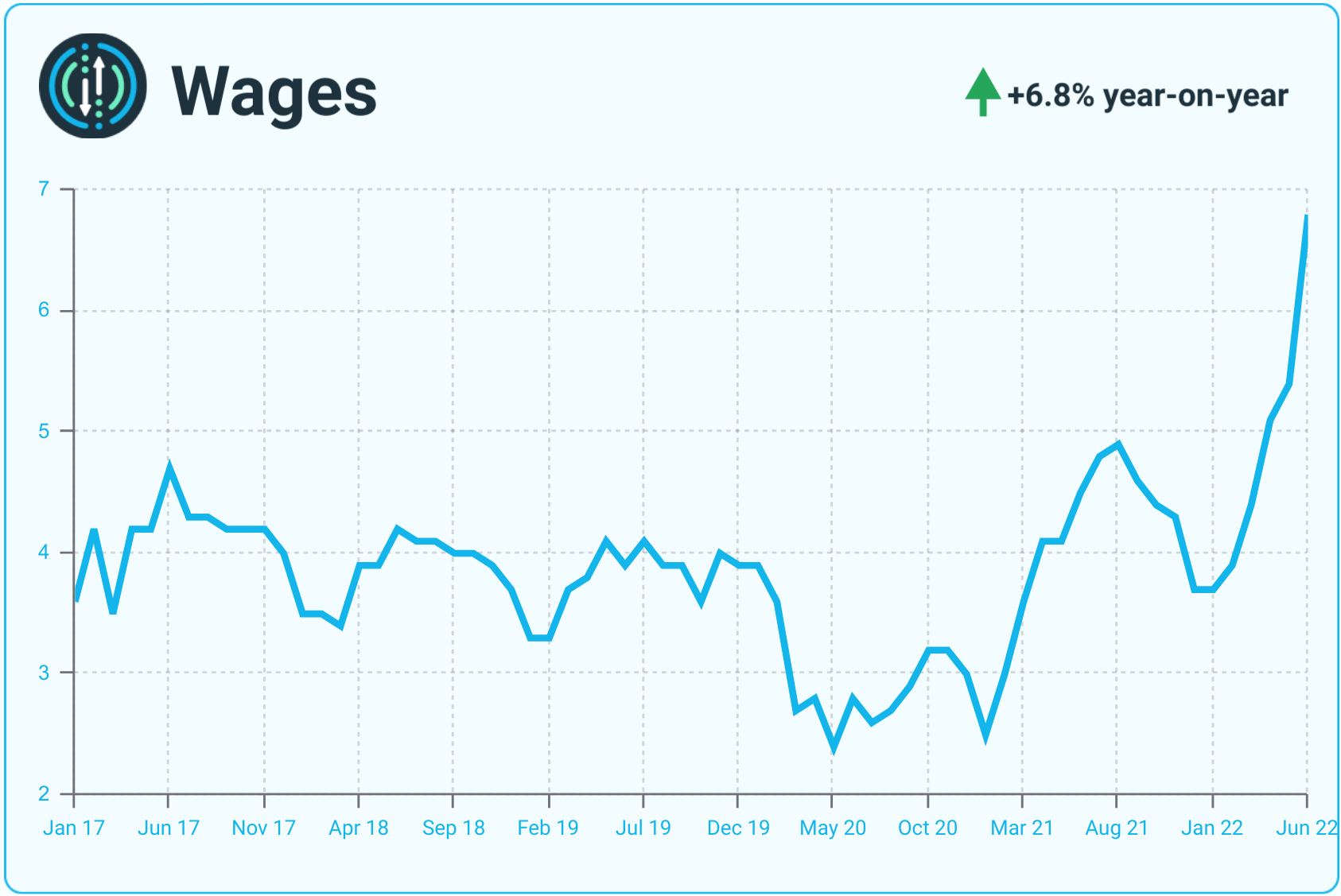 A line graph showing monthly metrics for wages.