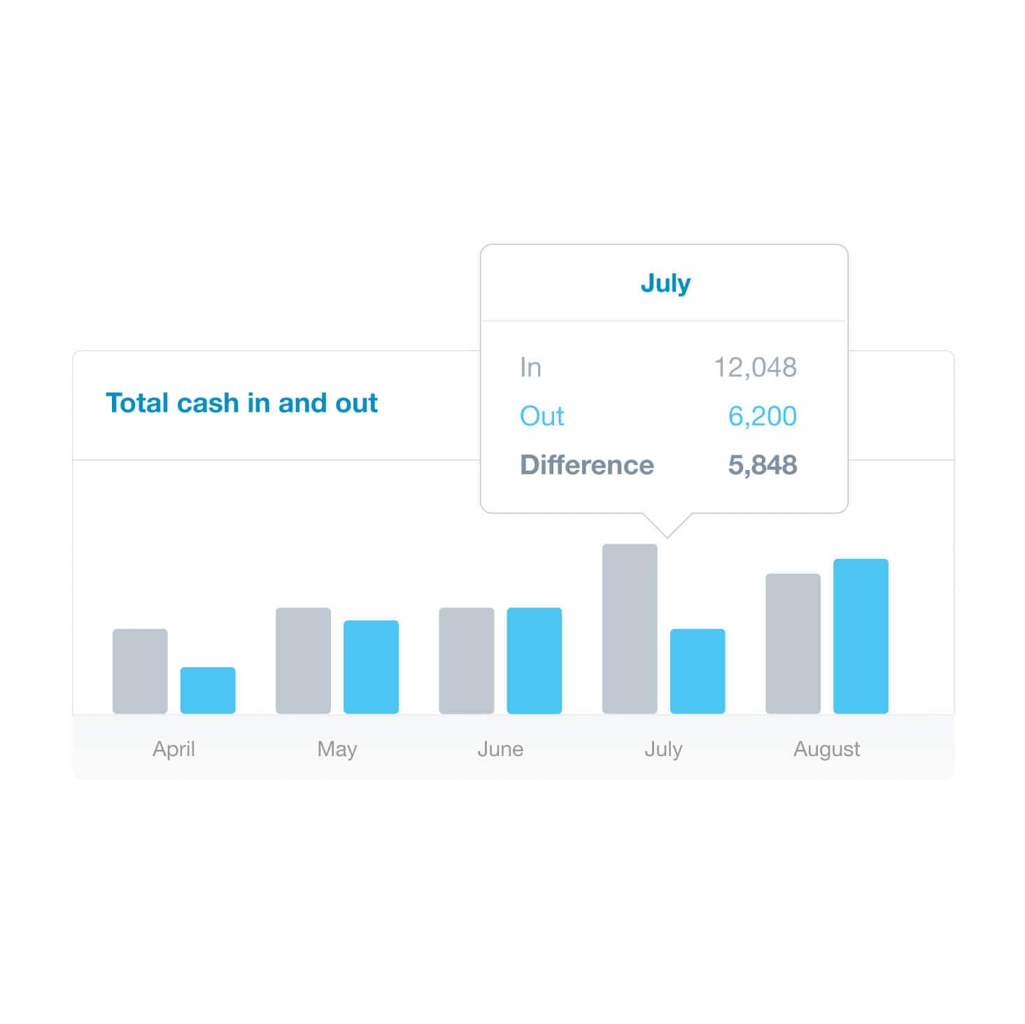 The Xero dashboard shows a bar chart of monthly totals for cash coming in and going out.
