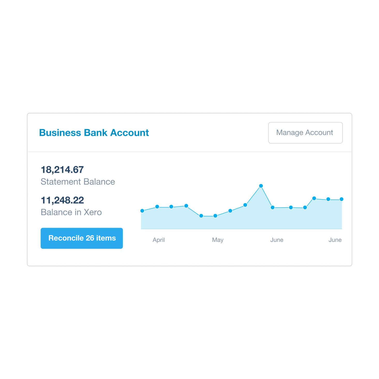 The Xero dashboard shows a graph of running balances for a business bank account, and a button to reconcile transactions. 