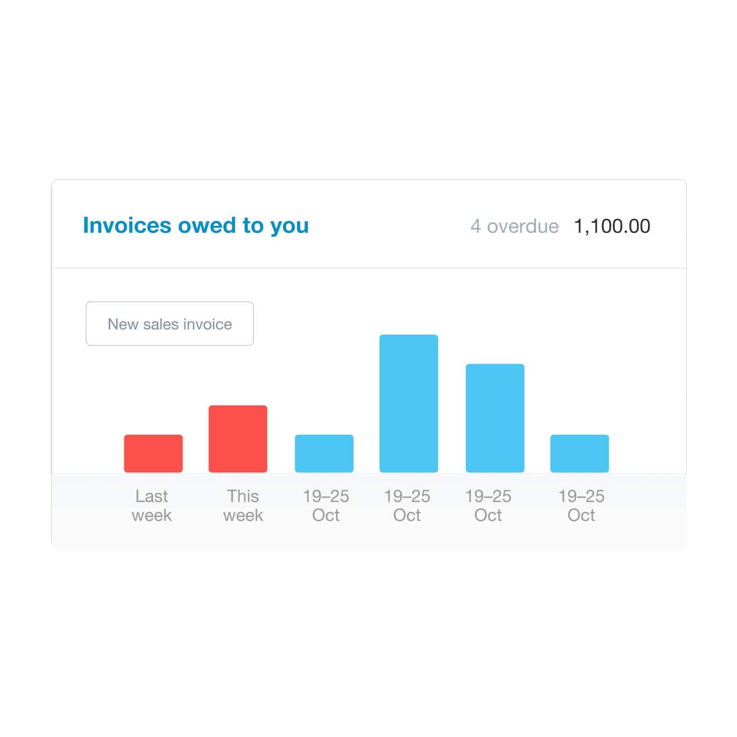 The Xero dashboard shows a bar chart of invoices owed to a business.