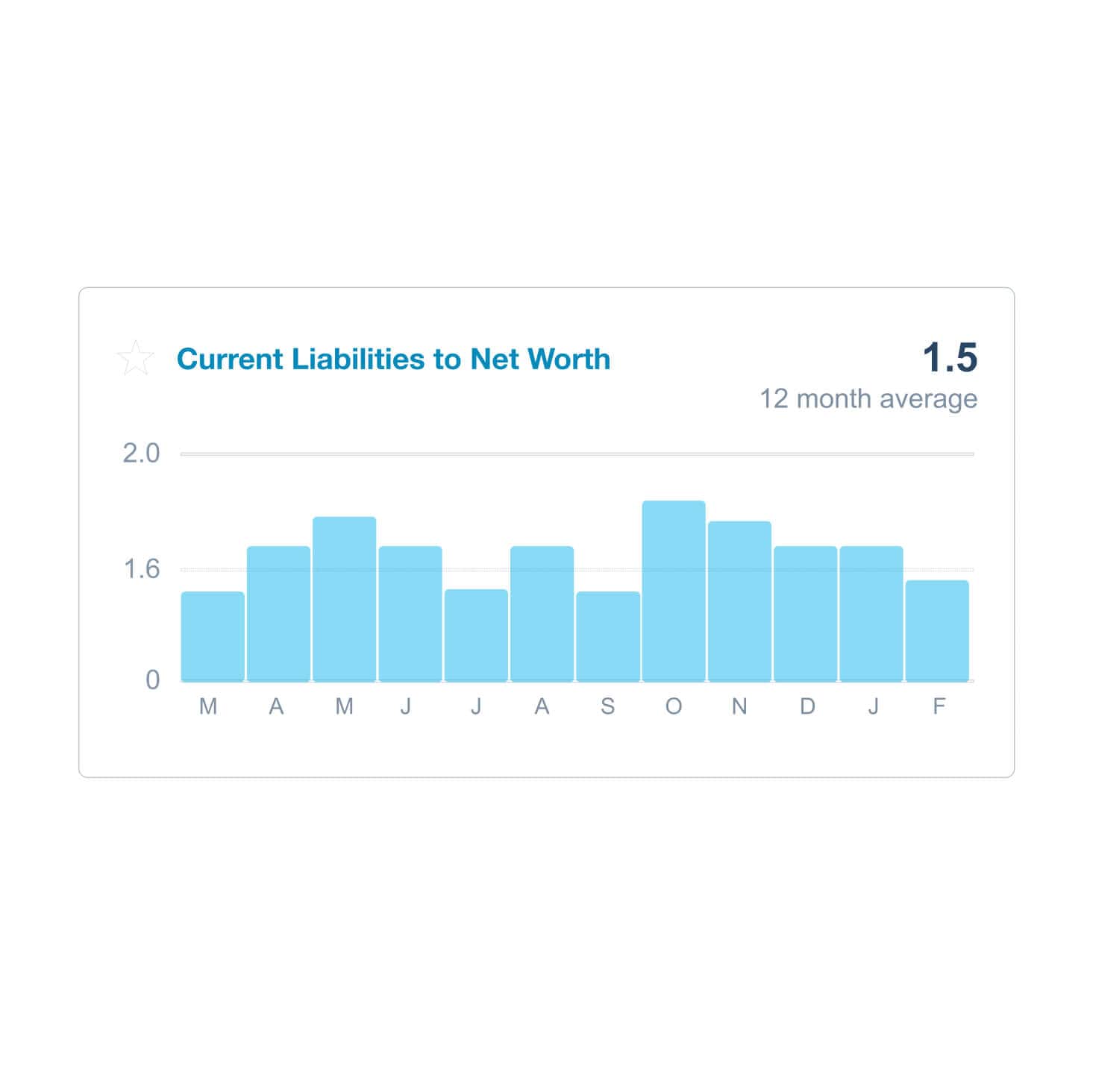 The Xero dashboard shows a bar chart of current liabilities to net worth for the year, as well as a 12-month average value.