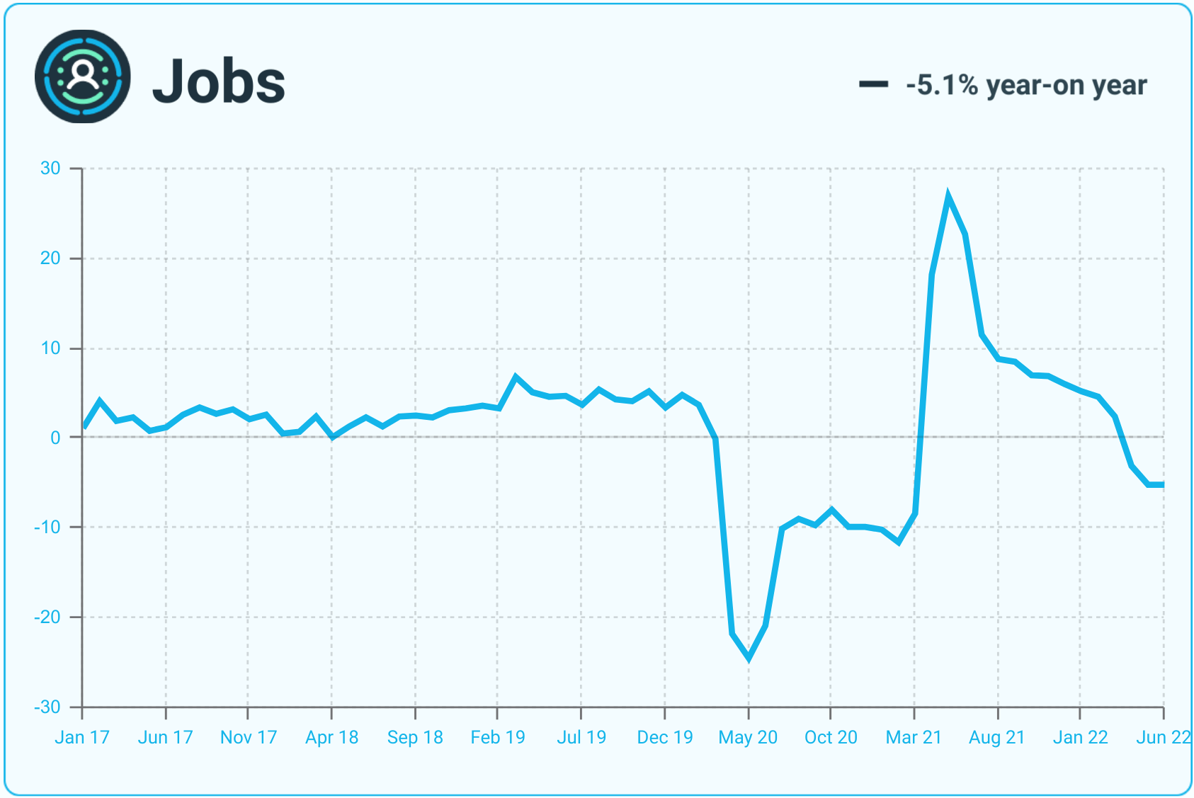 A line graph showing monthly metrics for jobs.