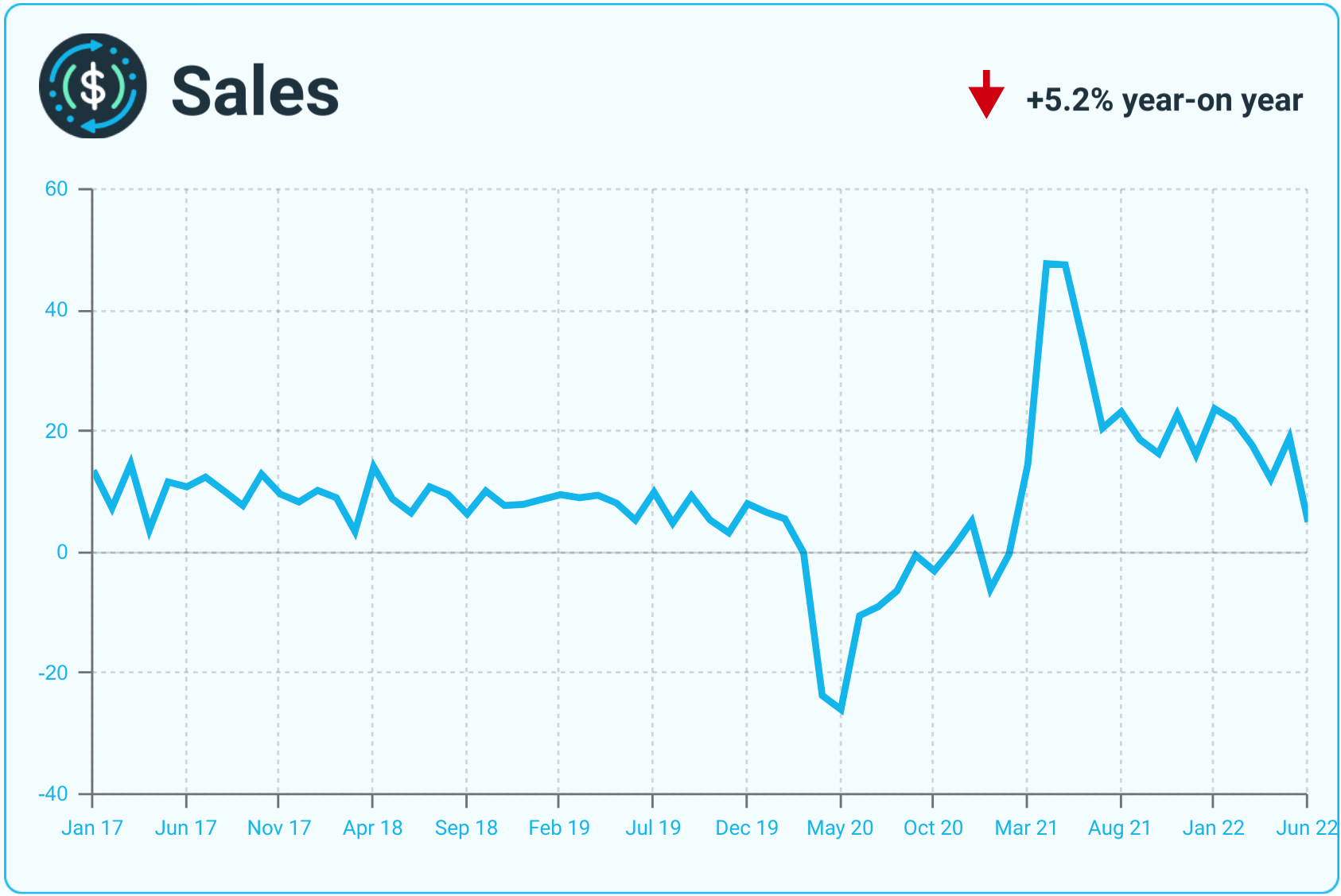 A line graph showing monthly metrics for sales.