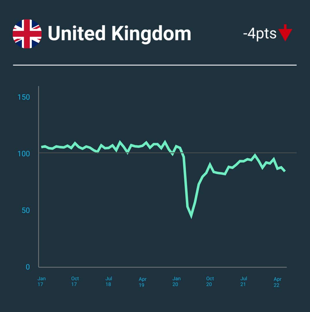 A line graph showing changes to the Small Business Index in the United Kingdom. 