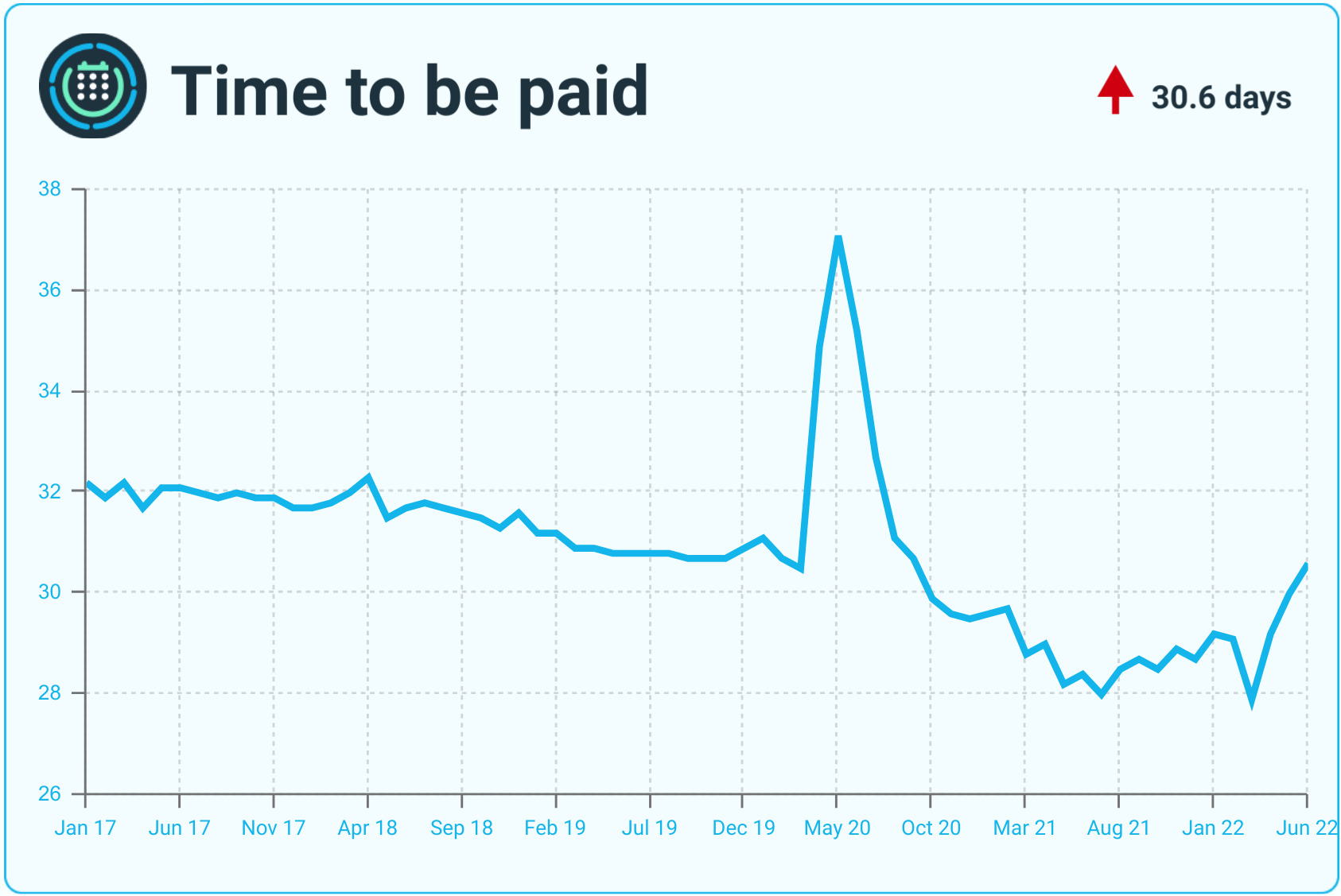 A line graph showing monthly metrics for time to be paid.