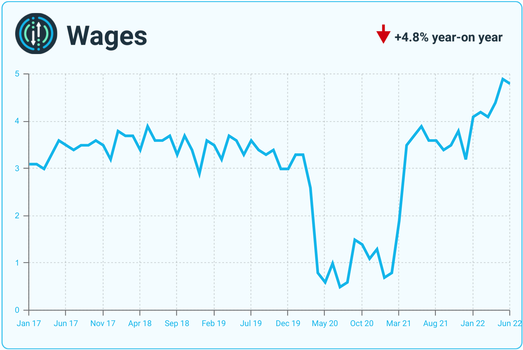 A line graph showing monthly metrics for wages.
