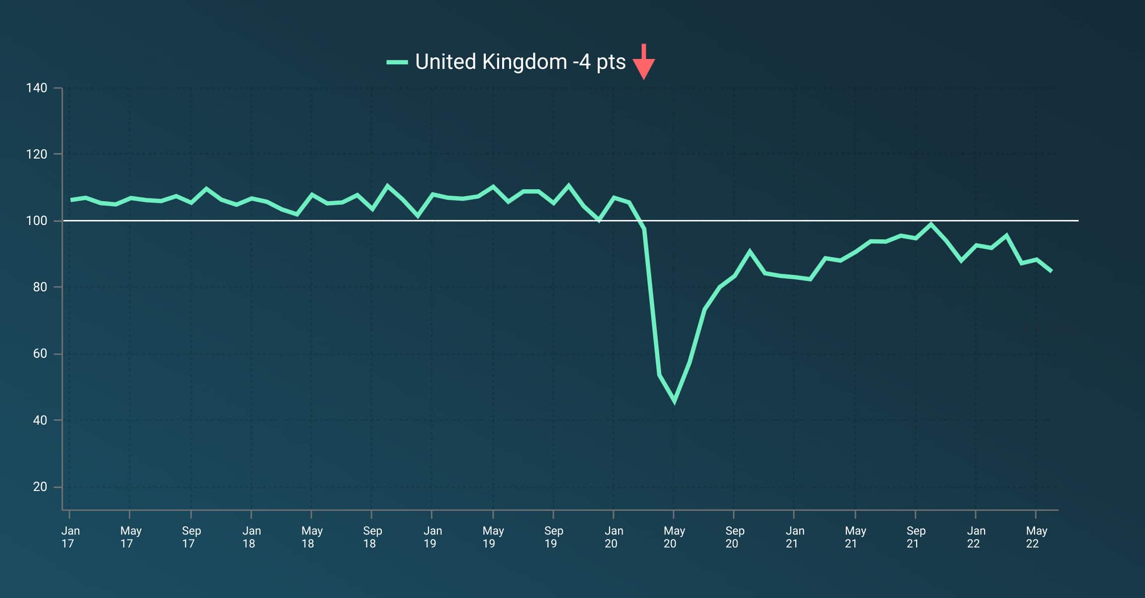 A line graph showing the ups and downs in the United Kingdom Small Business Index since January 2017.
