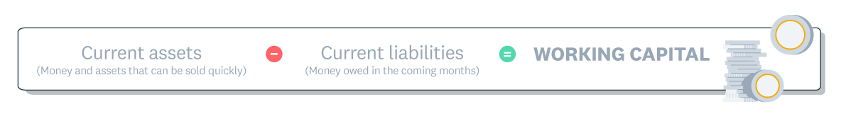 Working capital formula shows current assets minus current liabilities equals working capital.